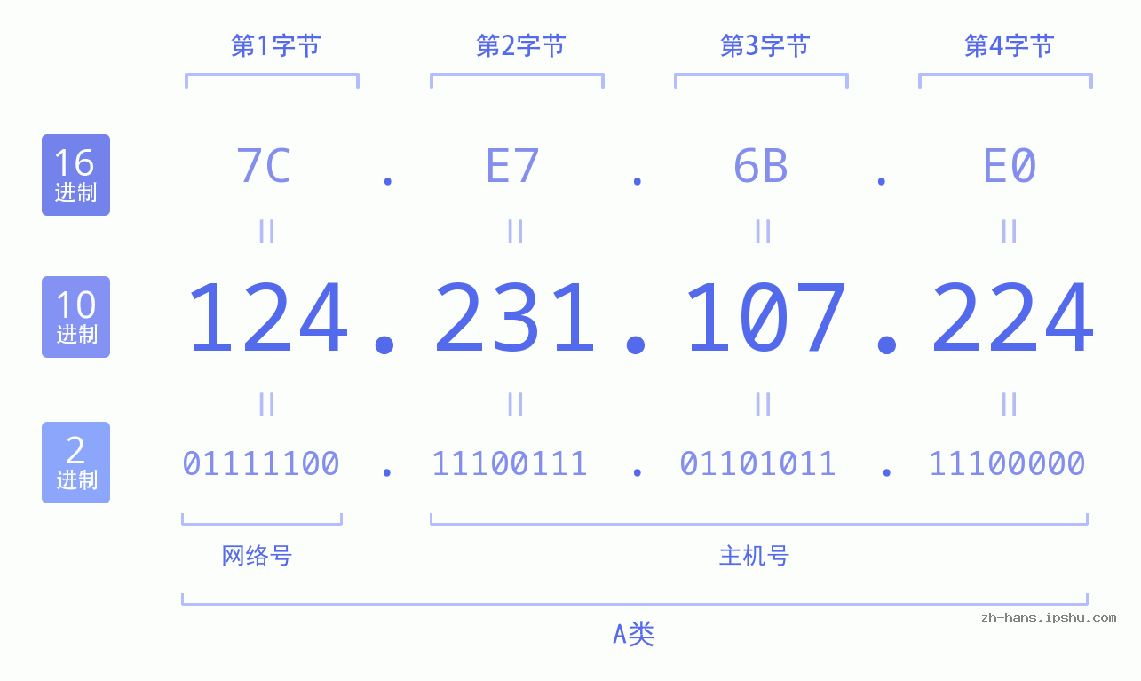 IP地址:124.231.107.224 数据结构图 二进制 十进制 十六进制 IPv4: 124.231.107.224 网络类型 网络号 主机号