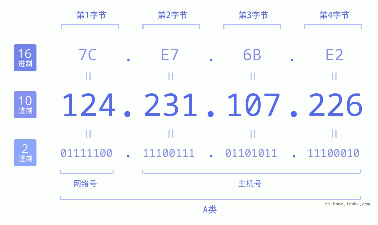 IP地址:124.231.107.226 数据结构图 二进制 十进制 十六进制 IPv4: 124.231.107.226 网络类型 网络号 主机号