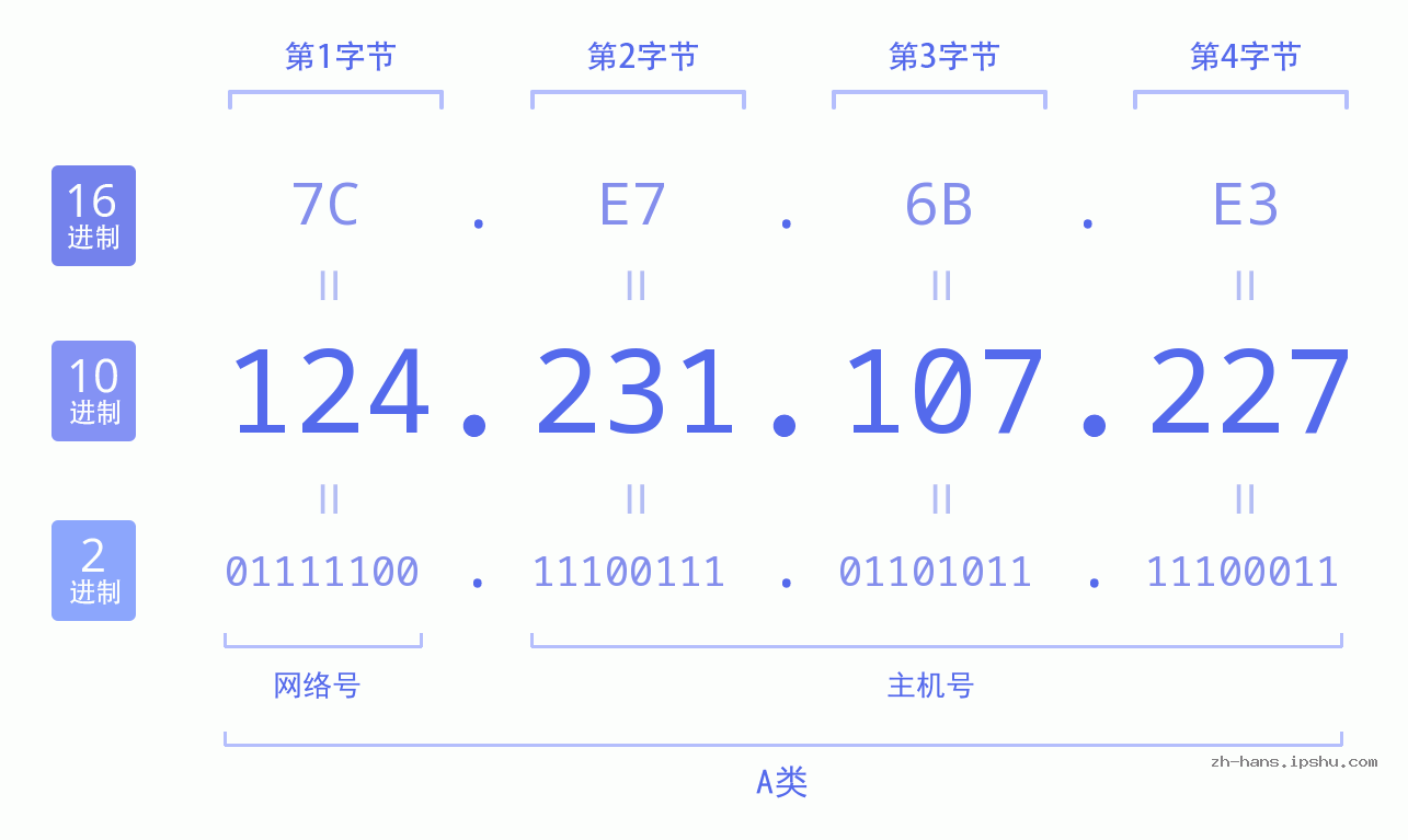 IP地址:124.231.107.227 数据结构图 二进制 十进制 十六进制 IPv4: 124.231.107.227 网络类型 网络号 主机号