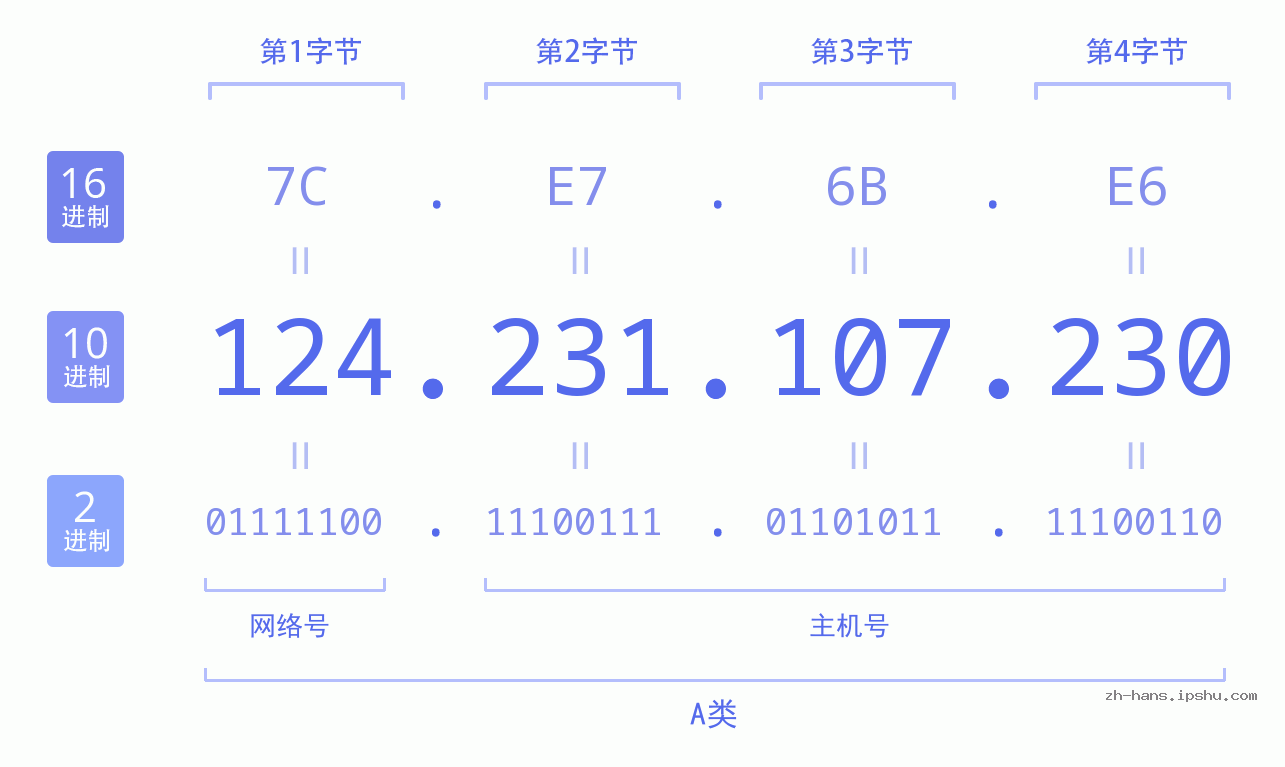 IP地址:124.231.107.230 数据结构图 二进制 十进制 十六进制 IPv4: 124.231.107.230 网络类型 网络号 主机号
