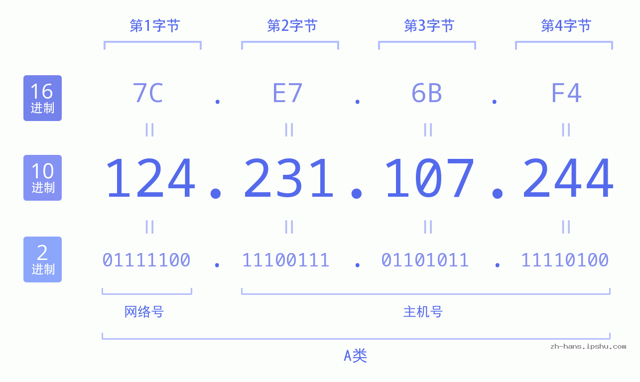 IP地址:124.231.107.244 数据结构图 二进制 十进制 十六进制 IPv4: 124.231.107.244 网络类型 网络号 主机号