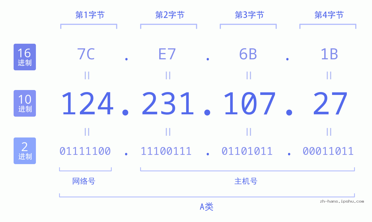 IP地址:124.231.107.27 数据结构图 二进制 十进制 十六进制 IPv4: 124.231.107.27 网络类型 网络号 主机号