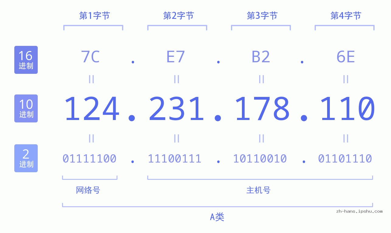 IP地址:124.231.178.110 数据结构图 二进制 十进制 十六进制 IPv4: 124.231.178.110 网络类型 网络号 主机号
