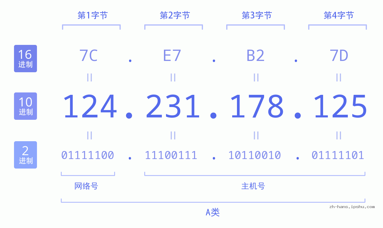 IP地址:124.231.178.125 数据结构图 二进制 十进制 十六进制 IPv4: 124.231.178.125 网络类型 网络号 主机号