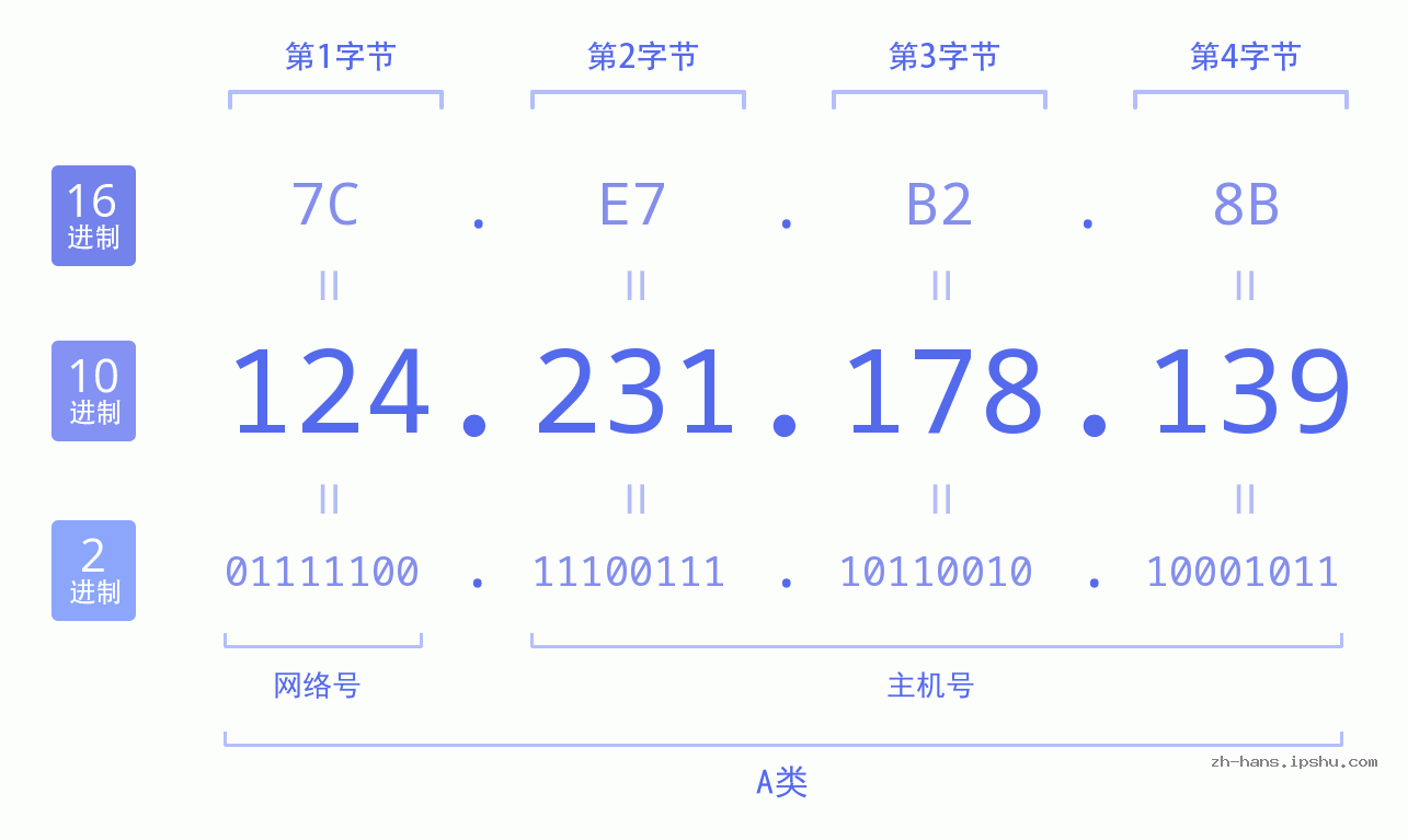 IP地址:124.231.178.139 数据结构图 二进制 十进制 十六进制 IPv4: 124.231.178.139 网络类型 网络号 主机号