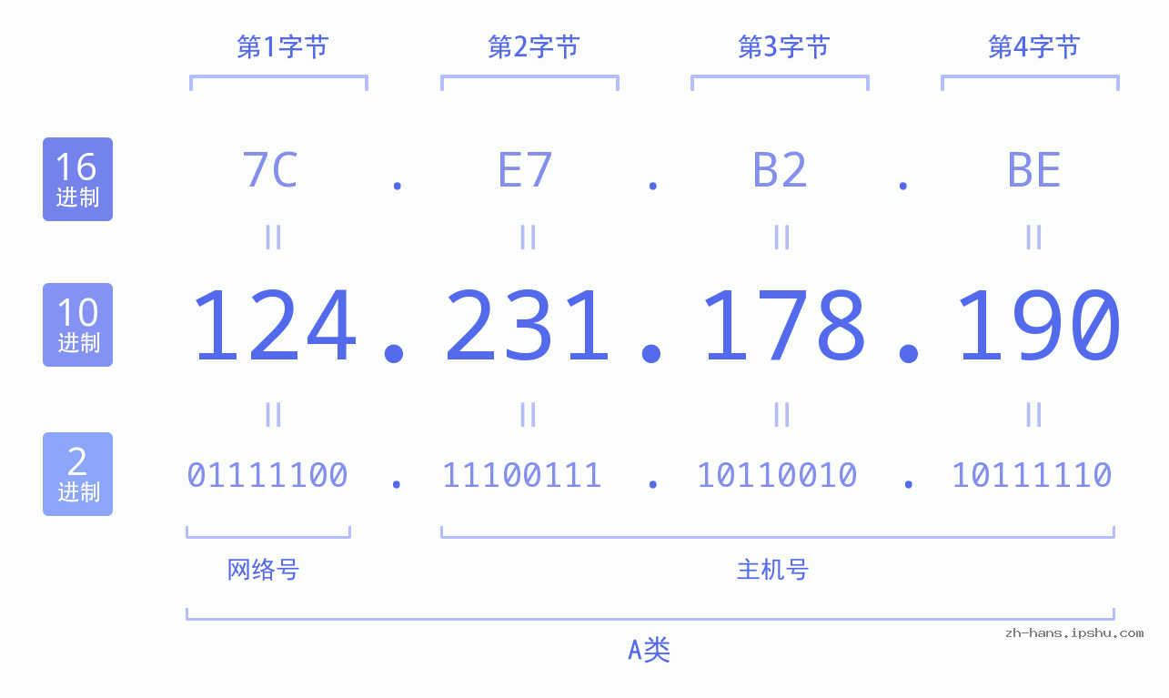 IP地址:124.231.178.190 数据结构图 二进制 十进制 十六进制 IPv4: 124.231.178.190 网络类型 网络号 主机号