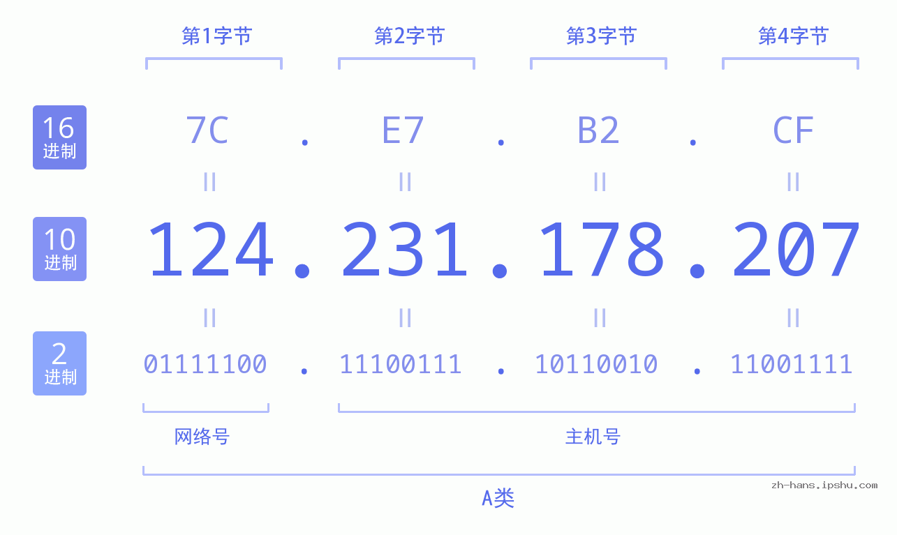 IP地址:124.231.178.207 数据结构图 二进制 十进制 十六进制 IPv4: 124.231.178.207 网络类型 网络号 主机号
