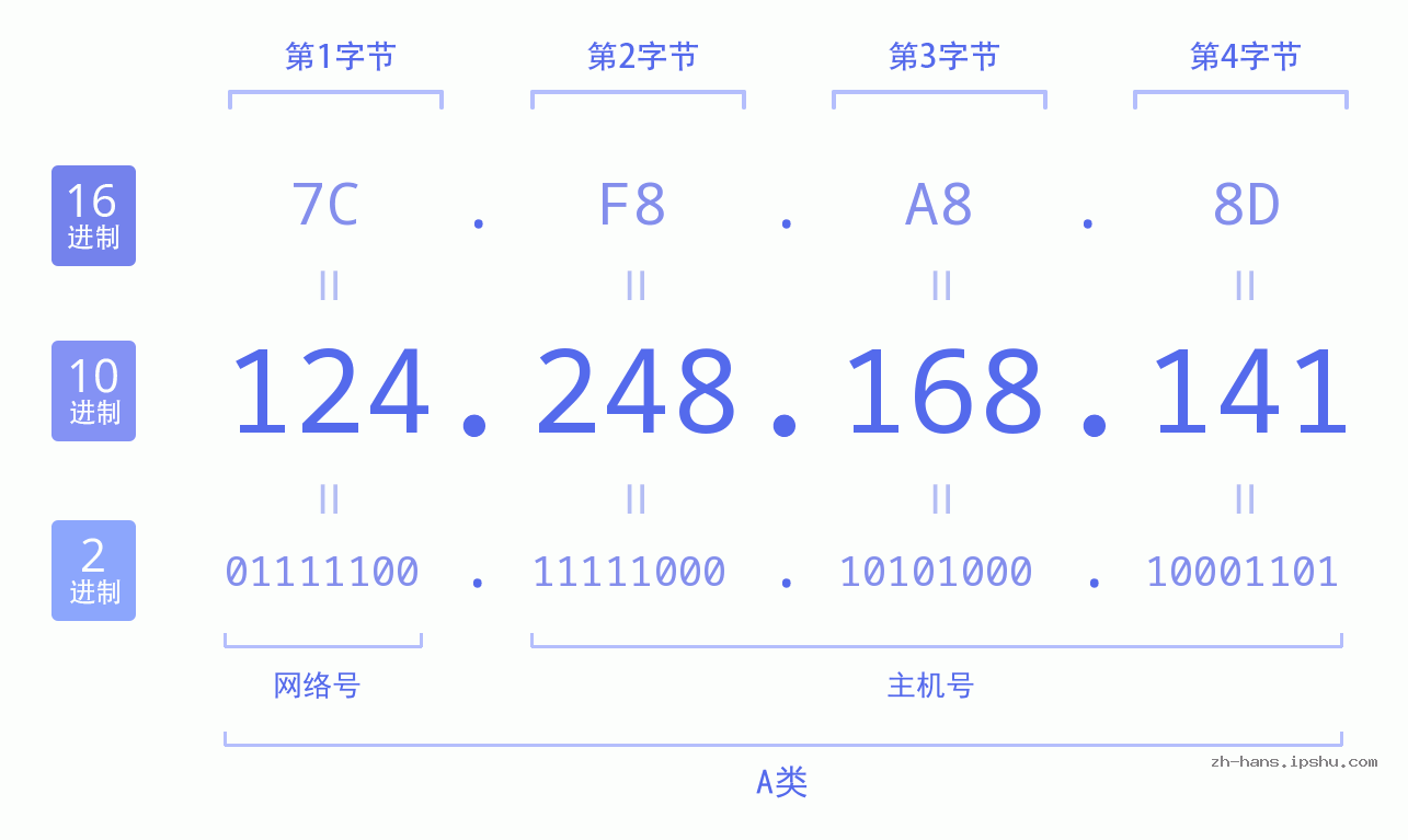 IP地址:124.248.168.141 数据结构图 二进制 十进制 十六进制 IPv4: 124.248.168.141 网络类型 网络号 主机号