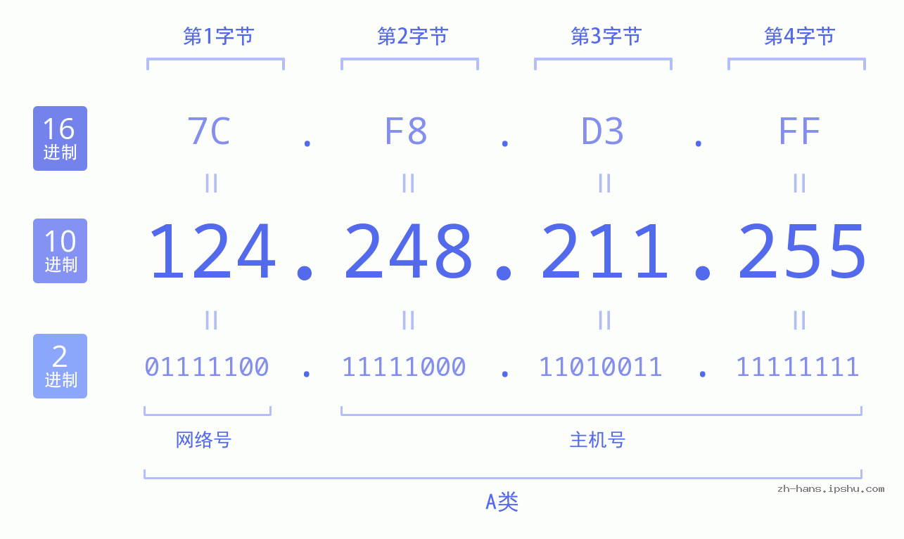 IP地址:124.248.211.255 数据结构图 二进制 十进制 十六进制 IPv4: 124.248.211.255 网络类型 网络号 主机号