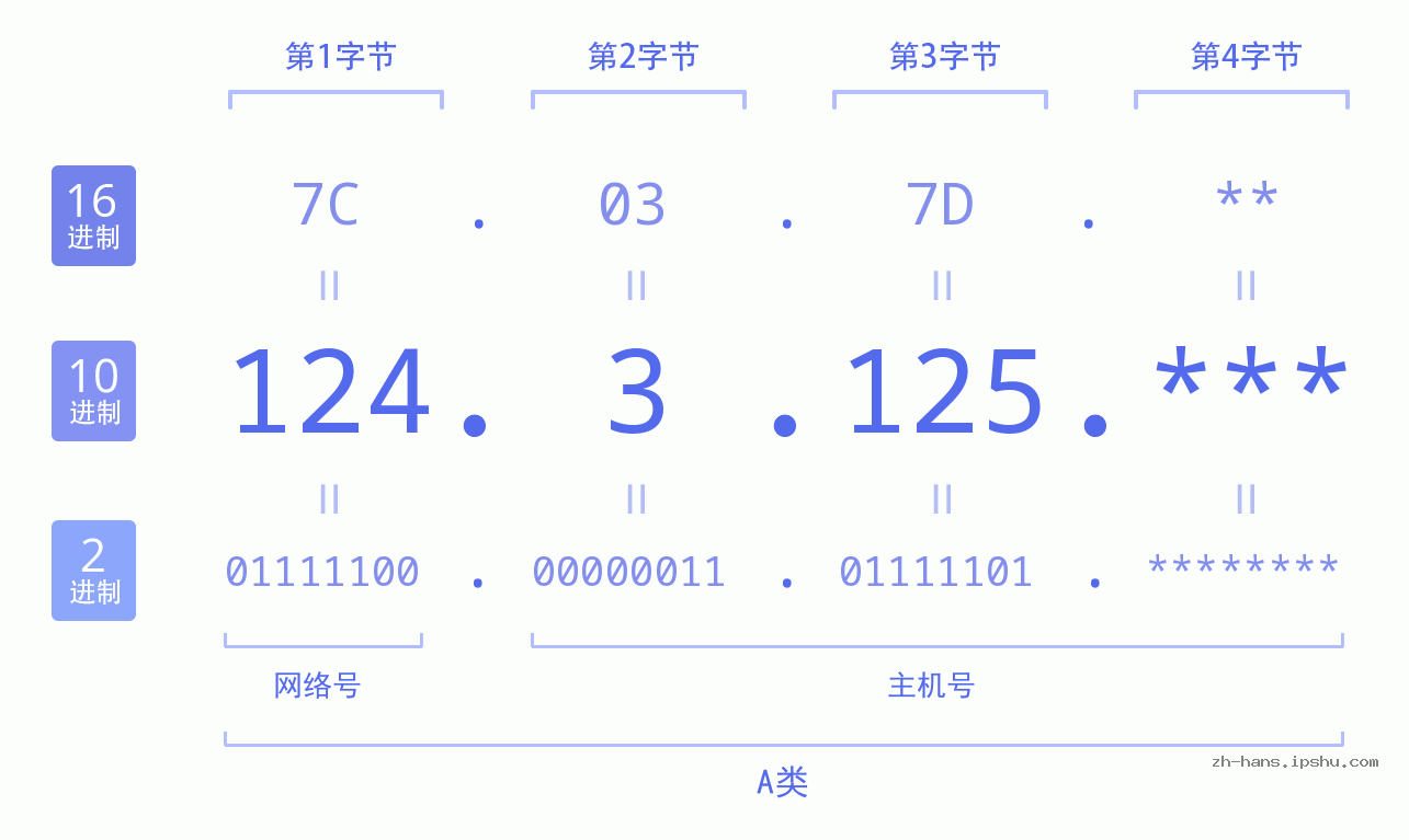 IP地址:124.3.125 数据结构图 二进制 十进制 十六进制 IPv4: 124.3.125 网络类型 网络号 主机号