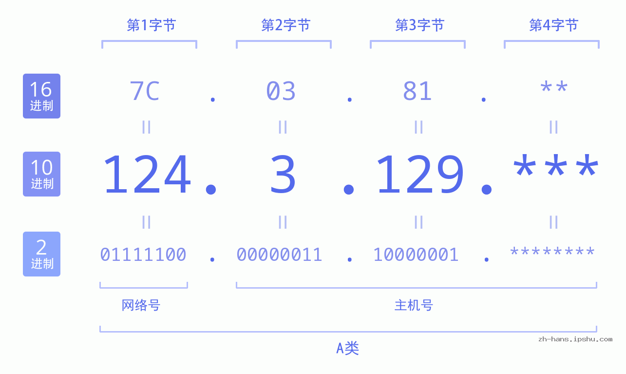 IP地址:124.3.129 数据结构图 二进制 十进制 十六进制 IPv4: 124.3.129 网络类型 网络号 主机号