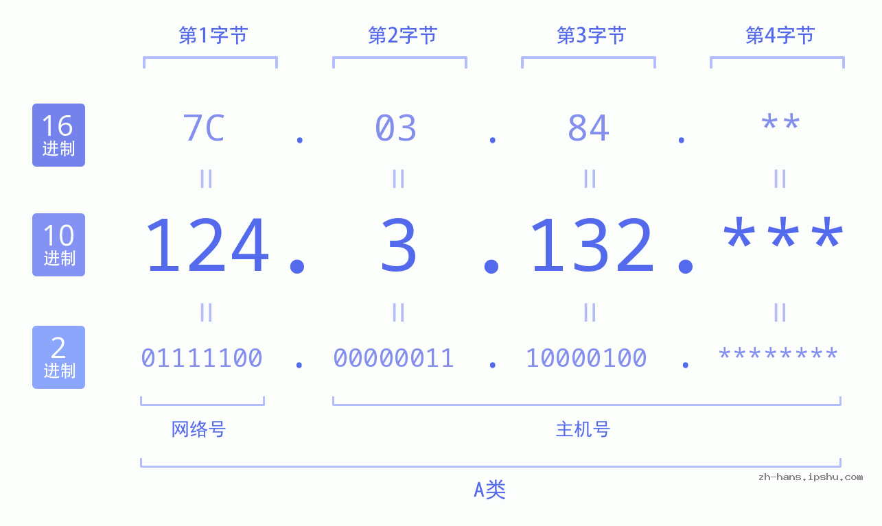 IP地址:124.3.132 数据结构图 二进制 十进制 十六进制 IPv4: 124.3.132 网络类型 网络号 主机号
