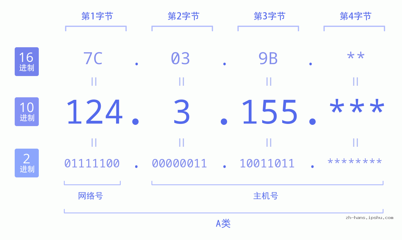 IP地址:124.3.155 数据结构图 二进制 十进制 十六进制 IPv4: 124.3.155 网络类型 网络号 主机号