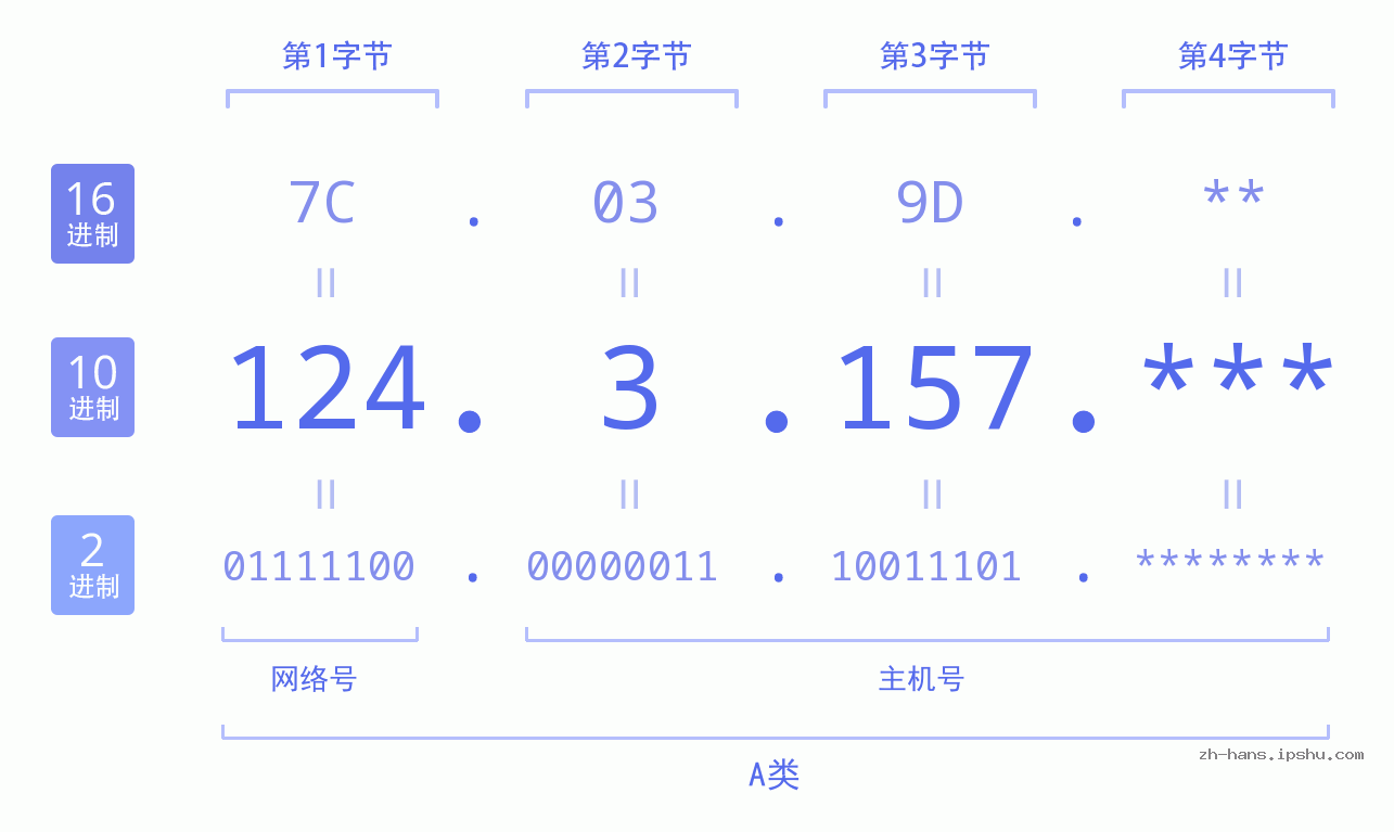 IP地址:124.3.157 数据结构图 二进制 十进制 十六进制 IPv4: 124.3.157 网络类型 网络号 主机号