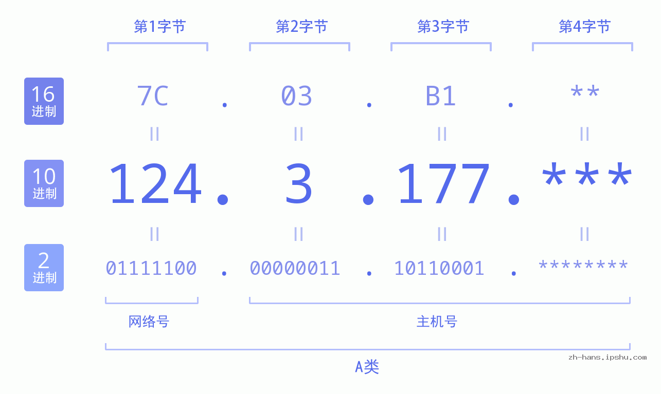 IP地址:124.3.177 数据结构图 二进制 十进制 十六进制 IPv4: 124.3.177 网络类型 网络号 主机号