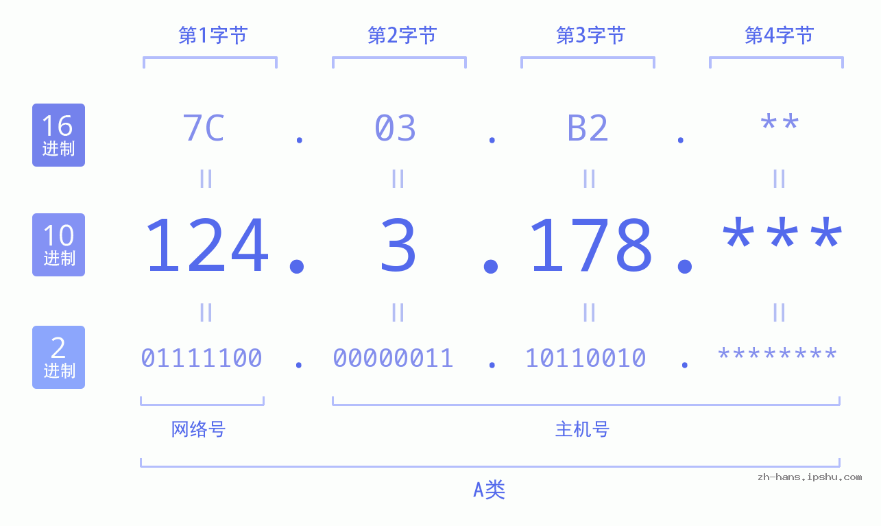 IP地址:124.3.178 数据结构图 二进制 十进制 十六进制 IPv4: 124.3.178 网络类型 网络号 主机号
