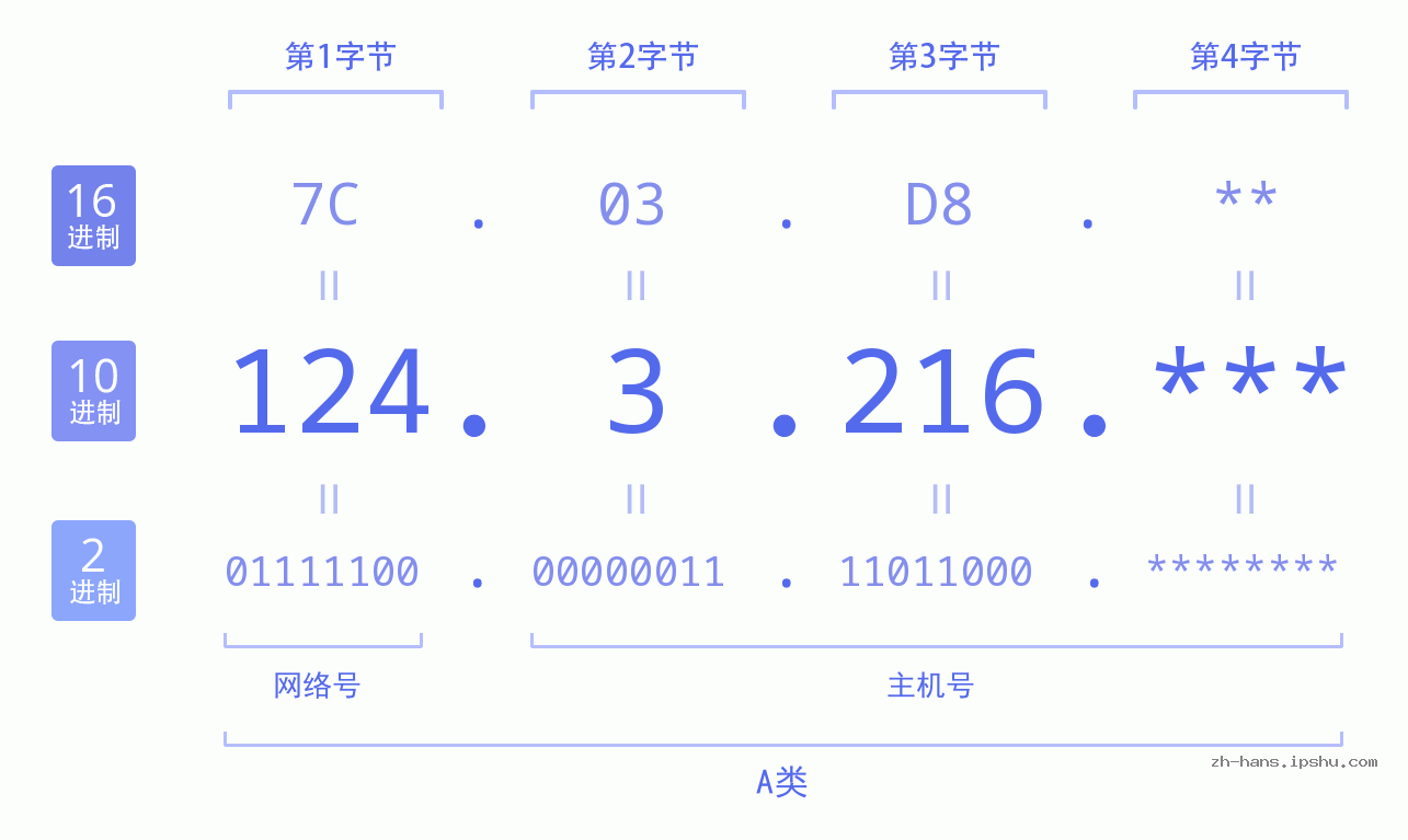 IP地址:124.3.216 数据结构图 二进制 十进制 十六进制 IPv4: 124.3.216 网络类型 网络号 主机号
