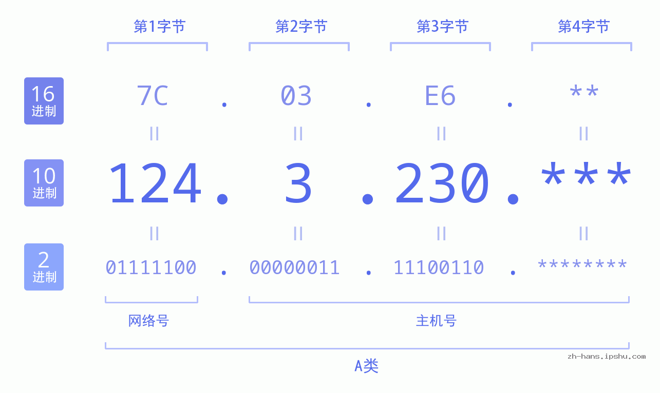 IP地址:124.3.230 数据结构图 二进制 十进制 十六进制 IPv4: 124.3.230 网络类型 网络号 主机号