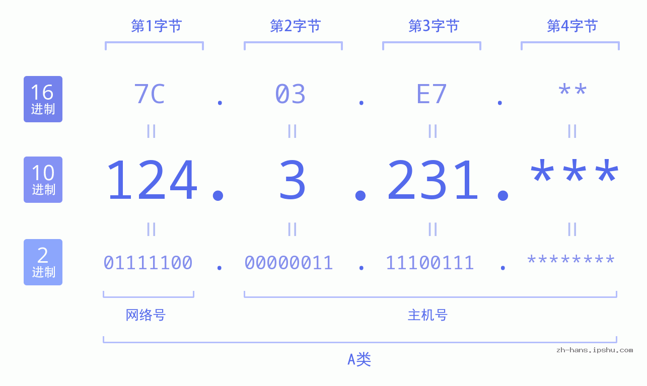 IP地址:124.3.231 数据结构图 二进制 十进制 十六进制 IPv4: 124.3.231 网络类型 网络号 主机号
