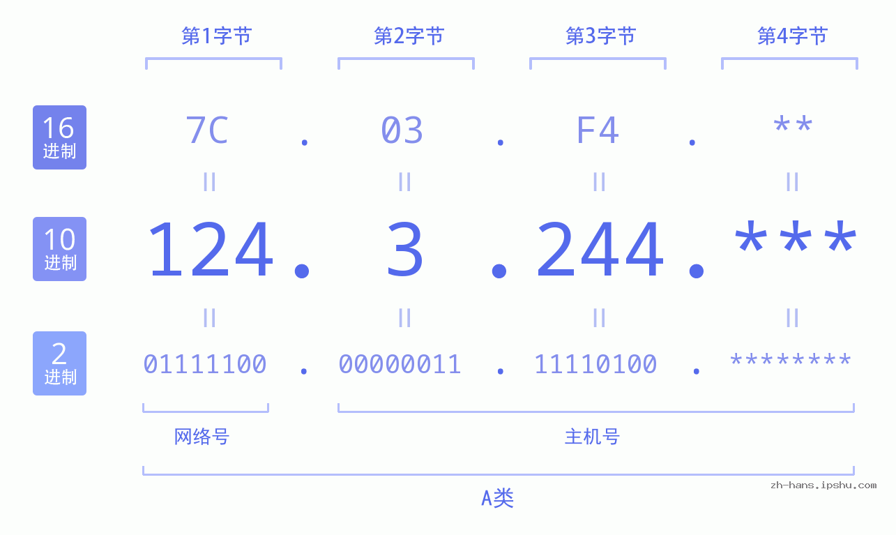 IP地址:124.3.244 数据结构图 二进制 十进制 十六进制 IPv4: 124.3.244 网络类型 网络号 主机号