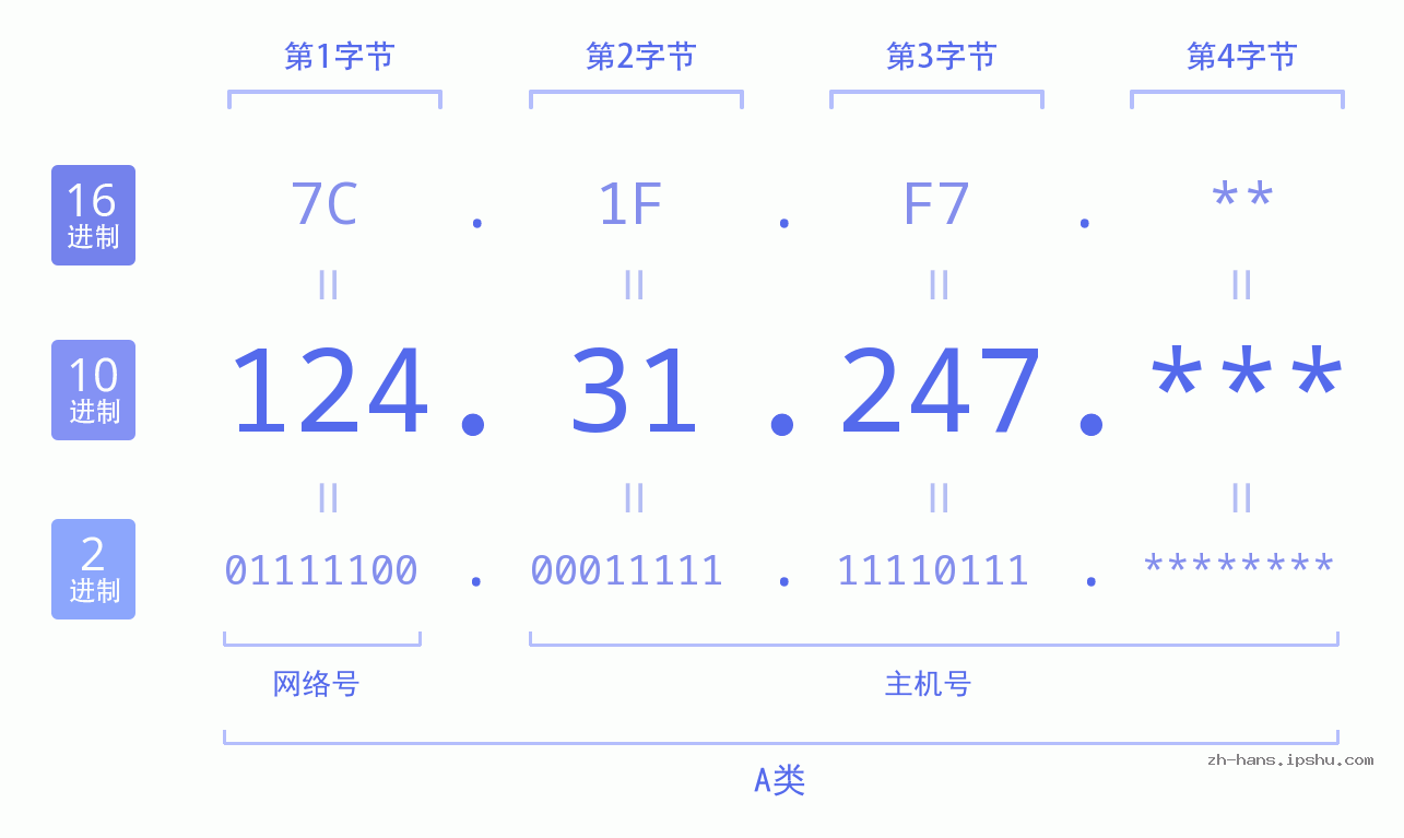 IPv4: 124.31.247 网络类型 网络号 主机号