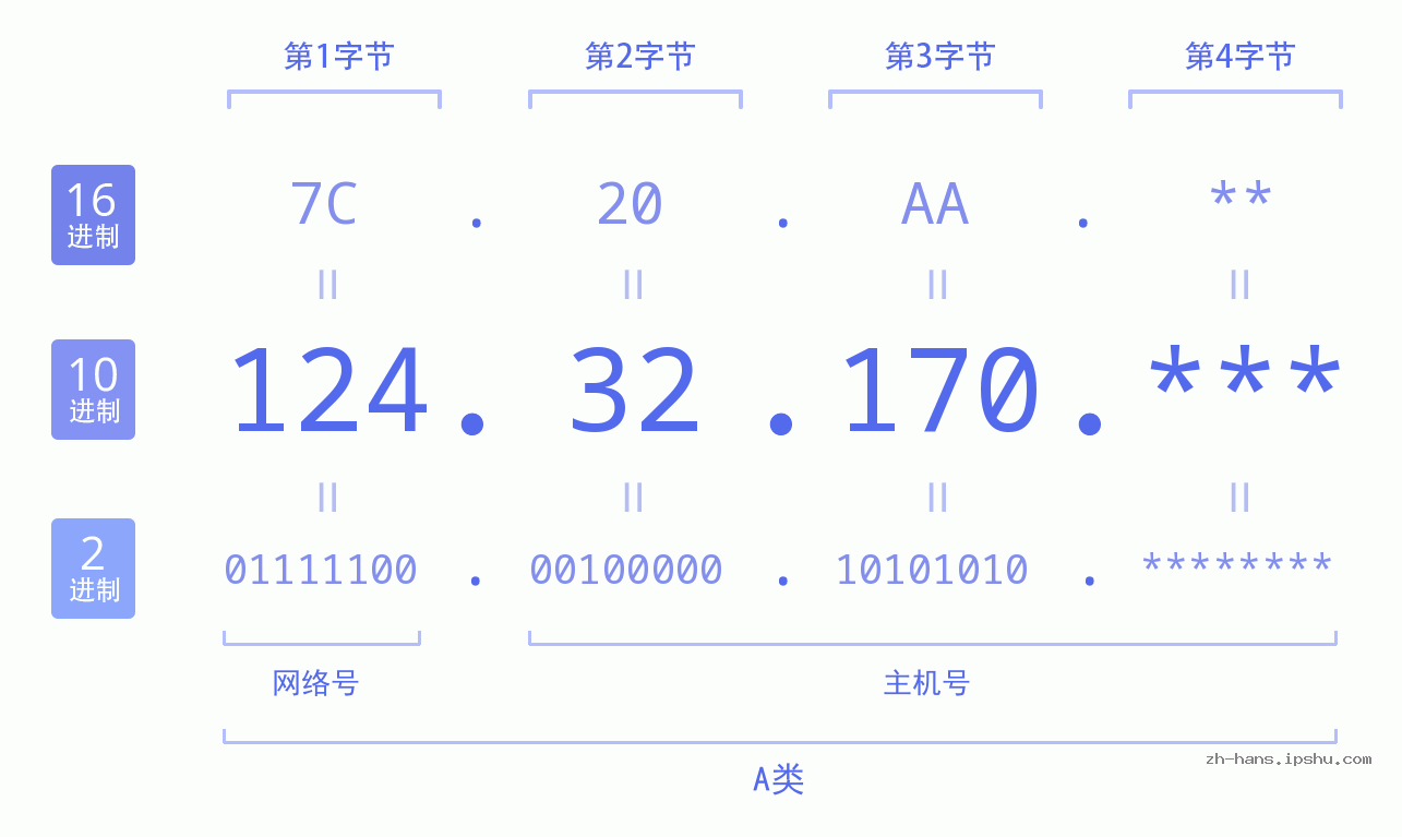 IPv4: 124.32.170 网络类型 网络号 主机号