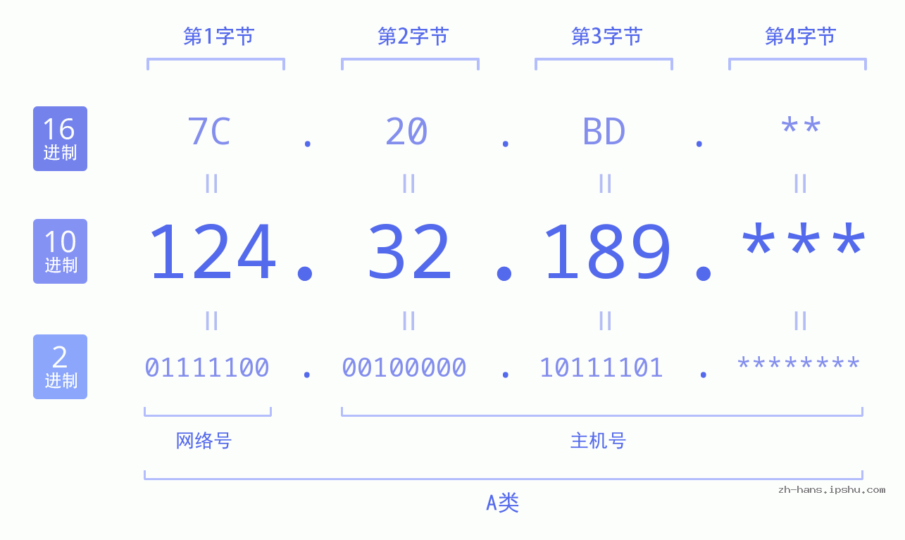 IPv4: 124.32.189 网络类型 网络号 主机号