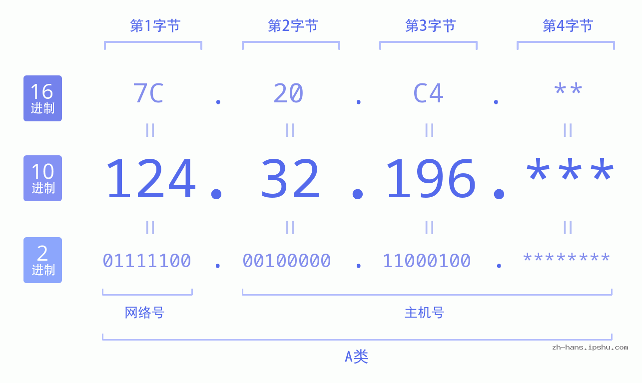 IP地址:124.32.196 数据结构图 二进制 十进制 十六进制 IPv4: 124.32.196 网络类型 网络号 主机号