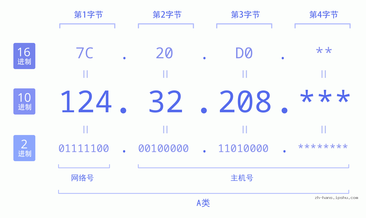 IPv4: 124.32.208 网络类型 网络号 主机号