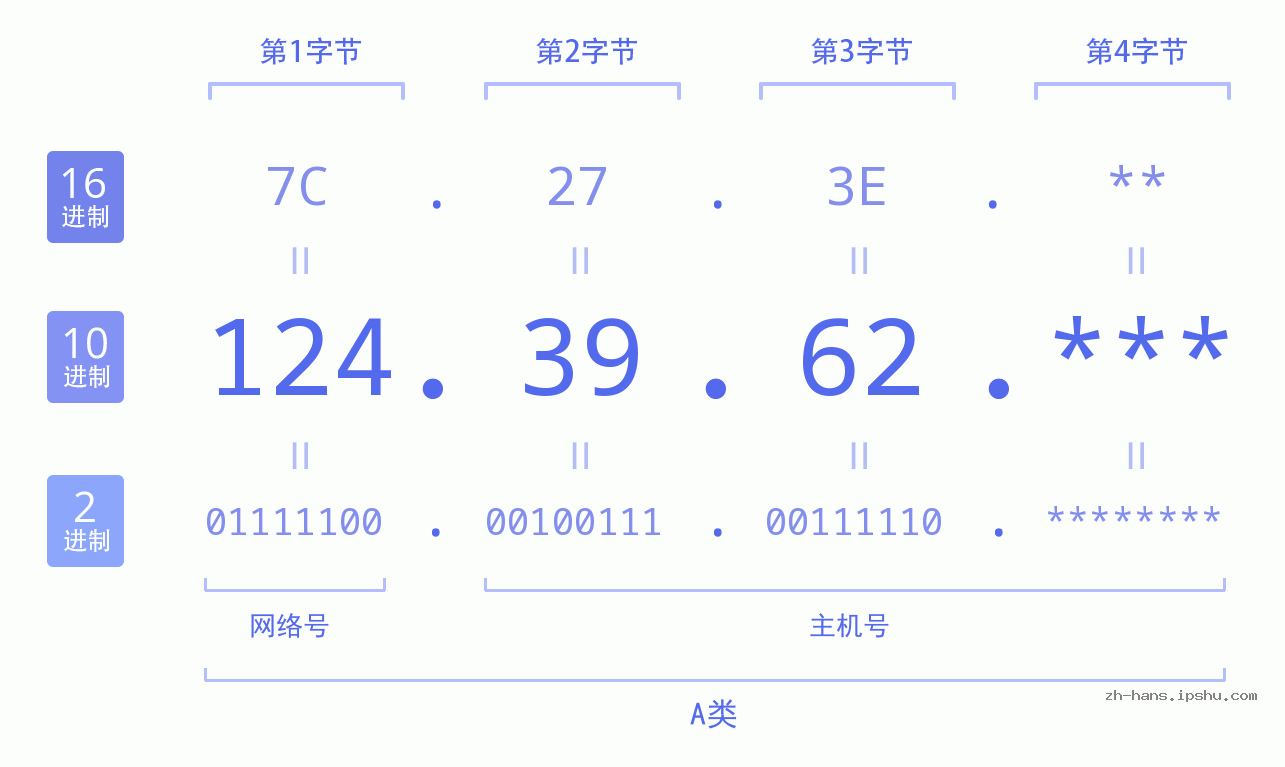 IPv4: 124.39.62 网络类型 网络号 主机号