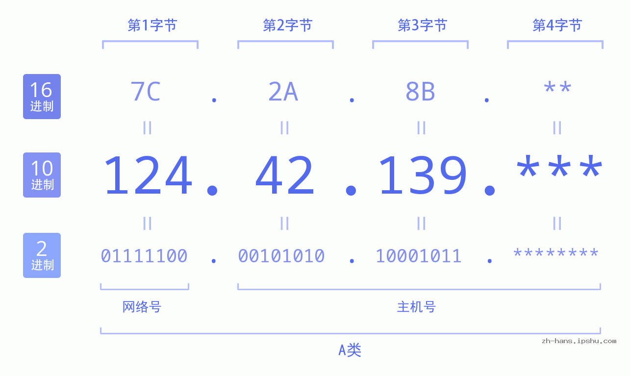 IP地址:124.42.139 数据结构图 二进制 十进制 十六进制 IPv4: 124.42.139 网络类型 网络号 主机号