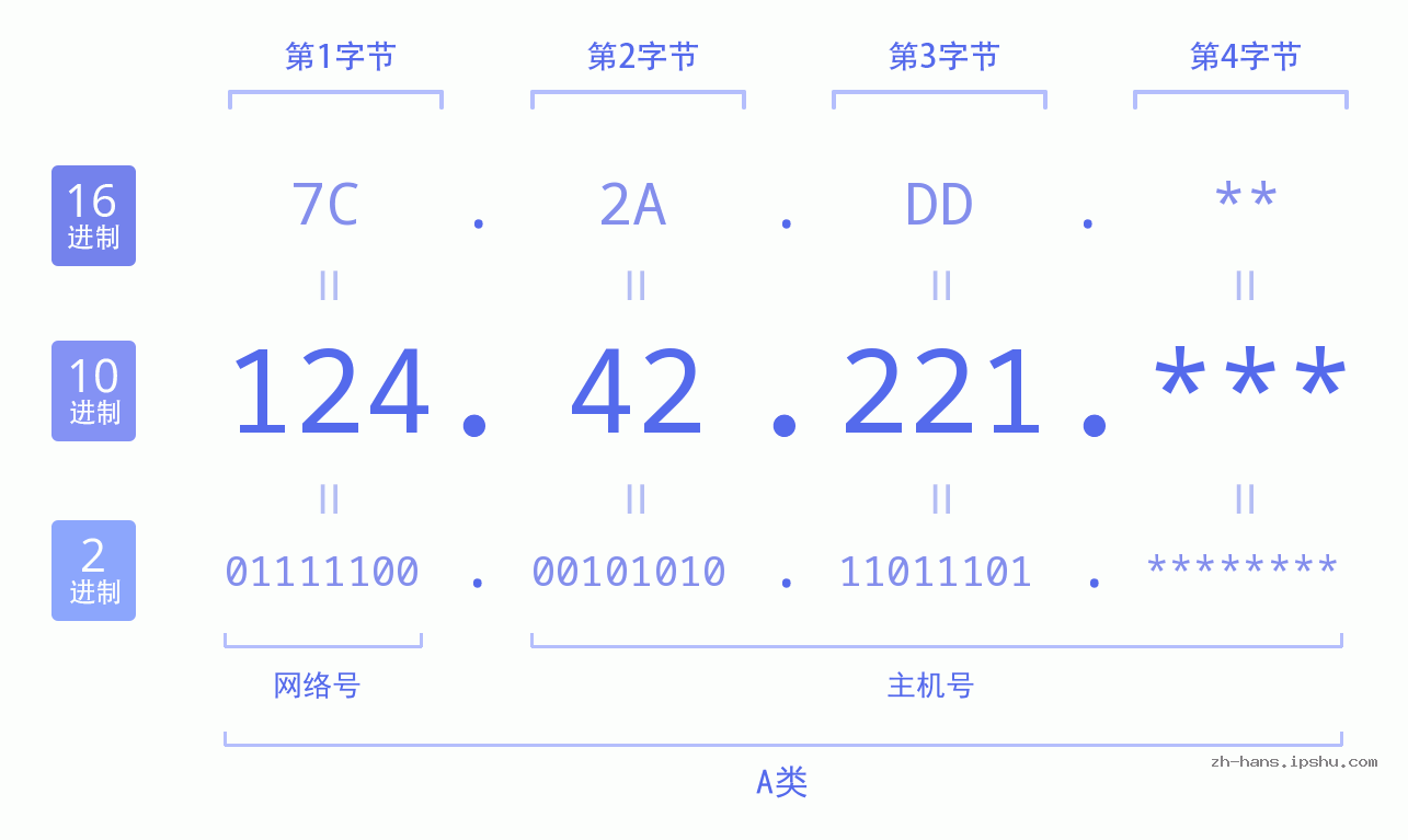IP地址:124.42.221 数据结构图 二进制 十进制 十六进制 IPv4: 124.42.221 网络类型 网络号 主机号