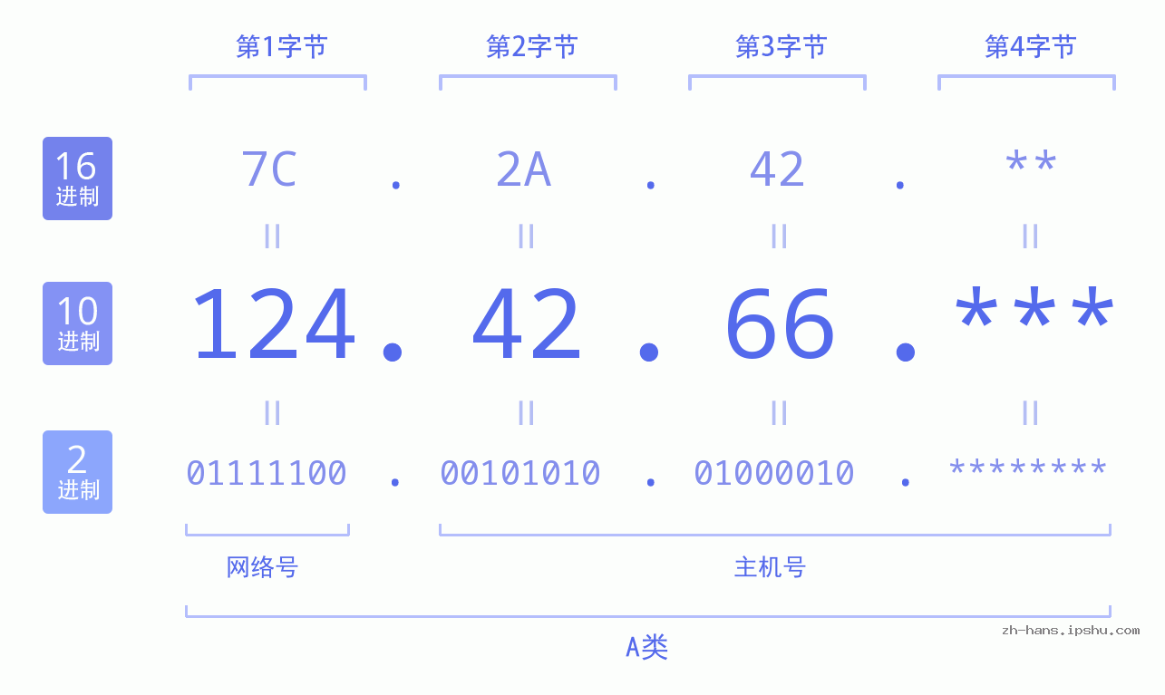 IP地址:124.42.66 数据结构图 二进制 十进制 十六进制 IPv4: 124.42.66 网络类型 网络号 主机号