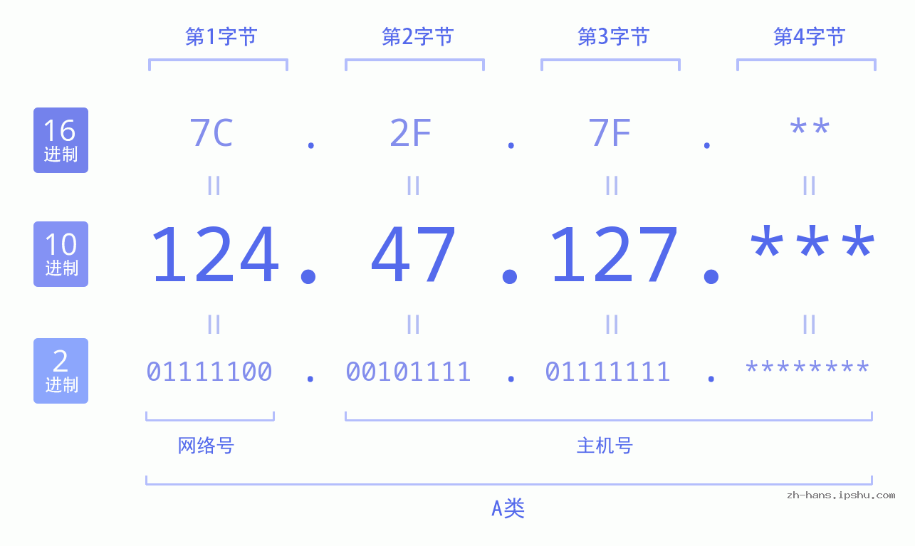 IPv4: 124.47.127 网络类型 网络号 主机号