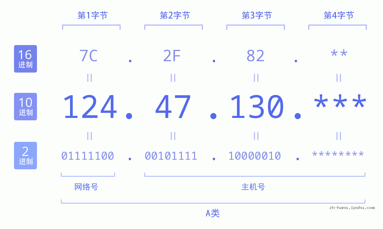 IPv4: 124.47.130 网络类型 网络号 主机号