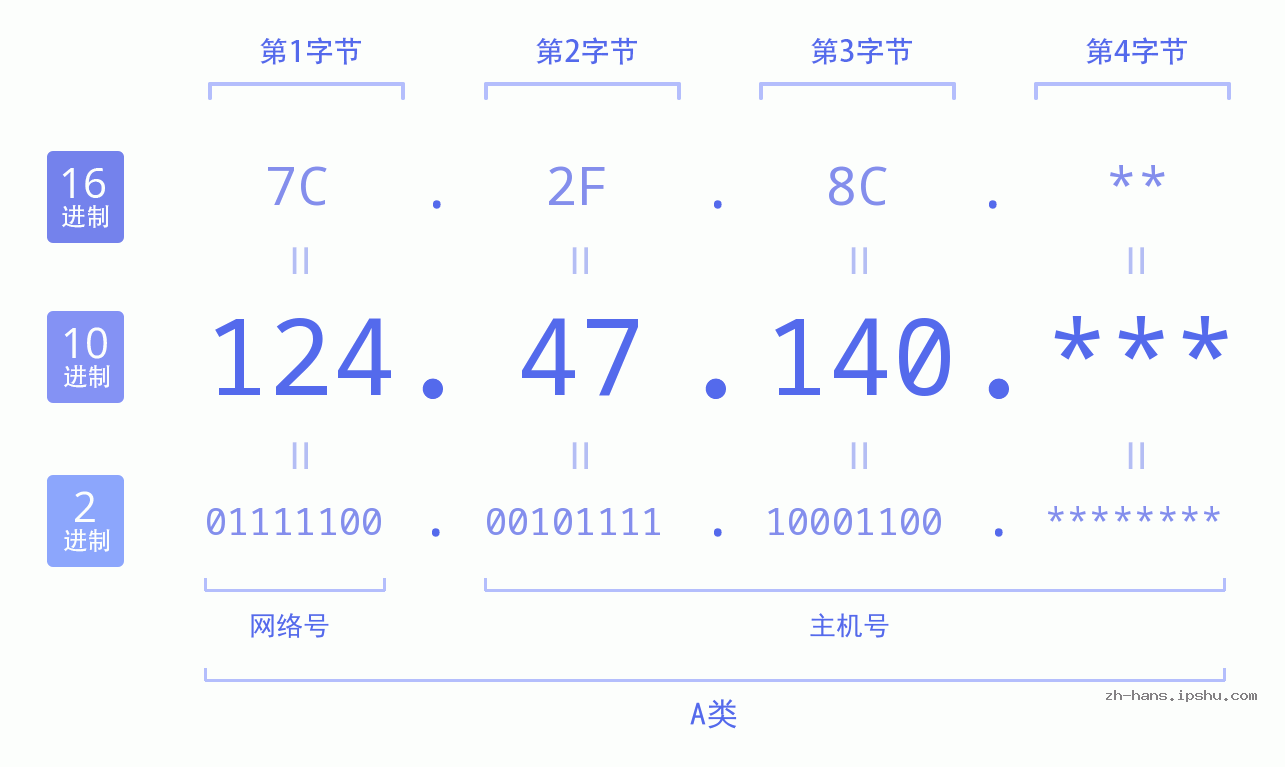 IPv4: 124.47.140 网络类型 网络号 主机号