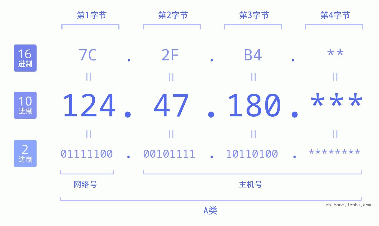 IPv4: 124.47.180 网络类型 网络号 主机号