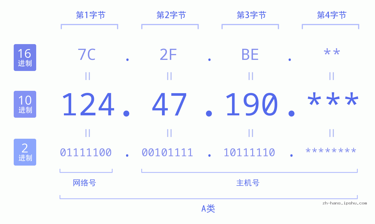 IPv4: 124.47.190 网络类型 网络号 主机号