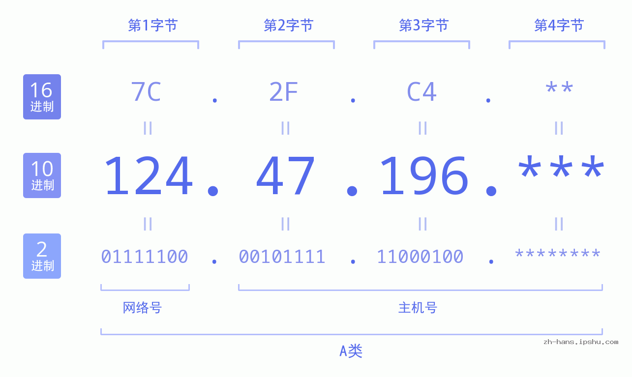 IPv4: 124.47.196 网络类型 网络号 主机号