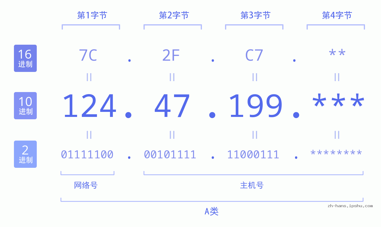 IPv4: 124.47.199 网络类型 网络号 主机号