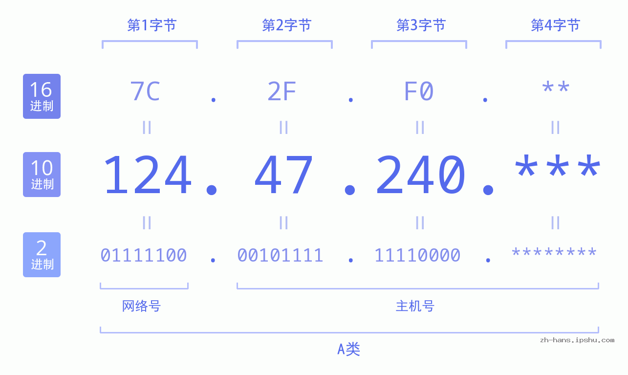 IPv4: 124.47.240 网络类型 网络号 主机号