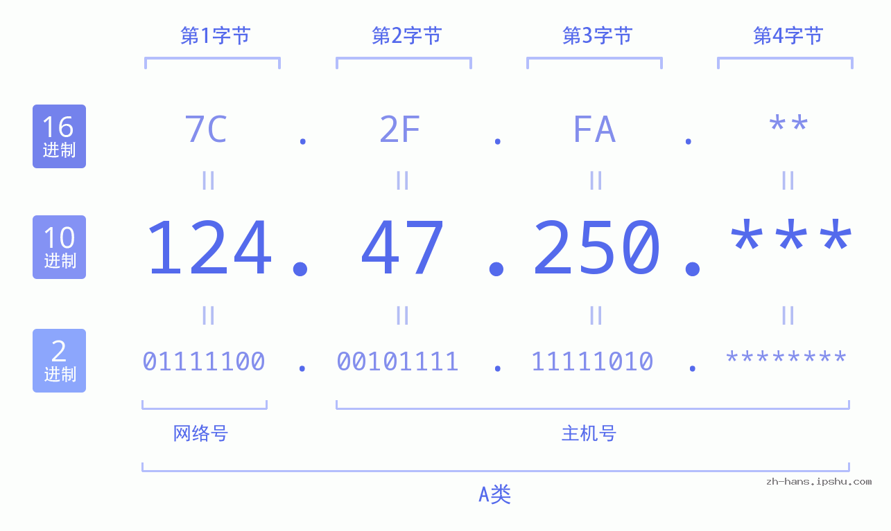 IPv4: 124.47.250 网络类型 网络号 主机号