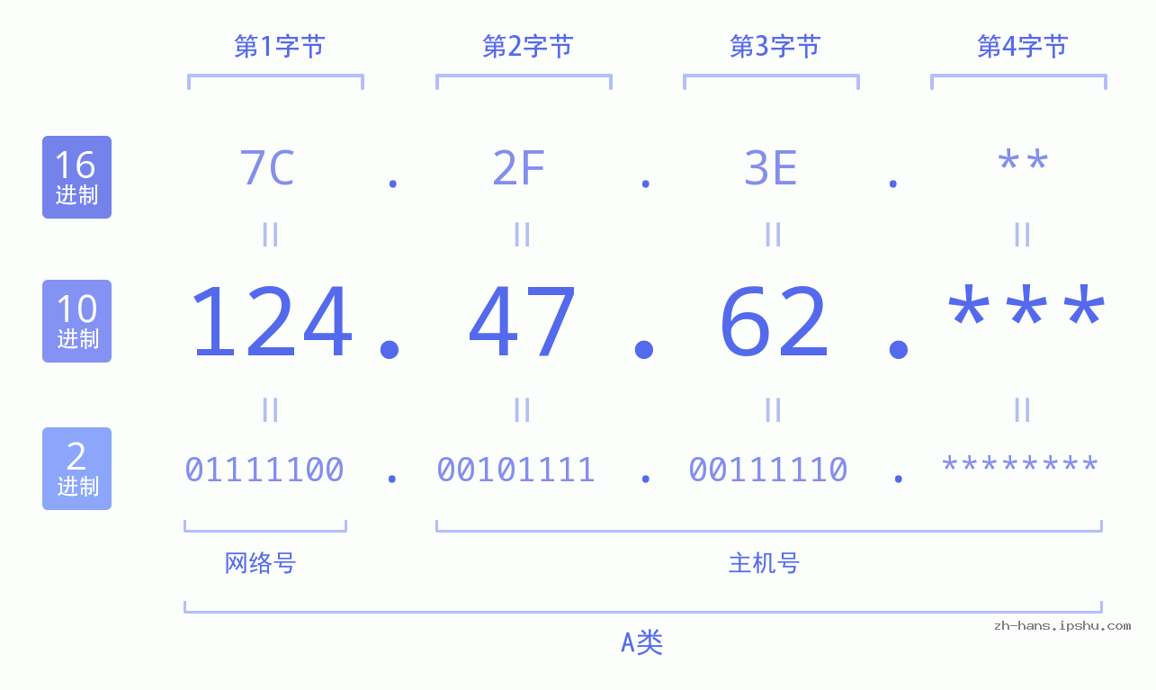 IPv4: 124.47.62 网络类型 网络号 主机号