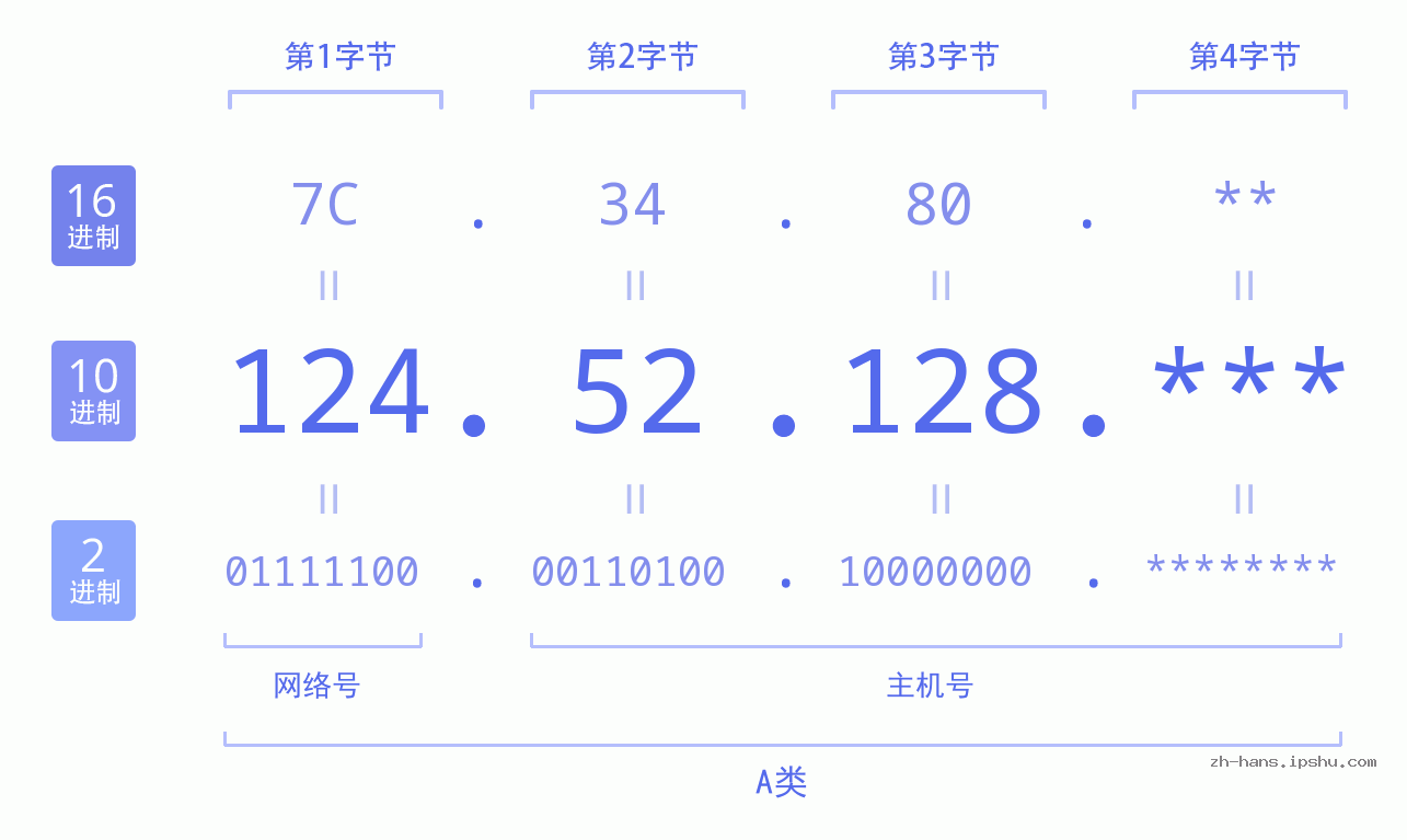 IP地址:124.52.128 数据结构图 二进制 十进制 十六进制 IPv4: 124.52.128 网络类型 网络号 主机号