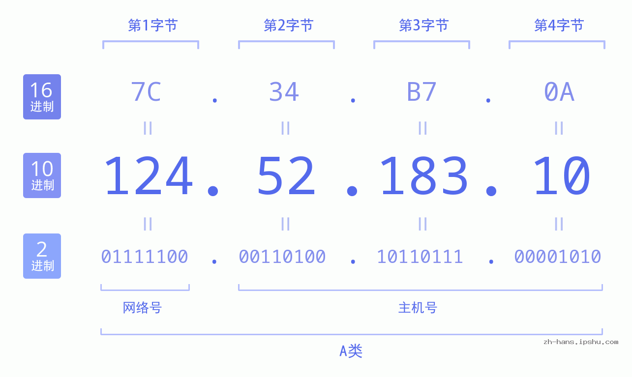 IP地址:124.52.183.10 数据结构图 二进制 十进制 十六进制 IPv4: 124.52.183.10 网络类型 网络号 主机号