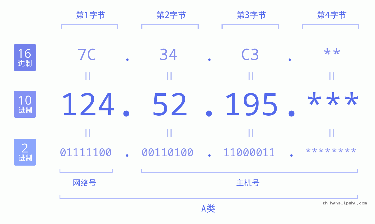 IP地址:124.52.195 数据结构图 二进制 十进制 十六进制 IPv4: 124.52.195 网络类型 网络号 主机号