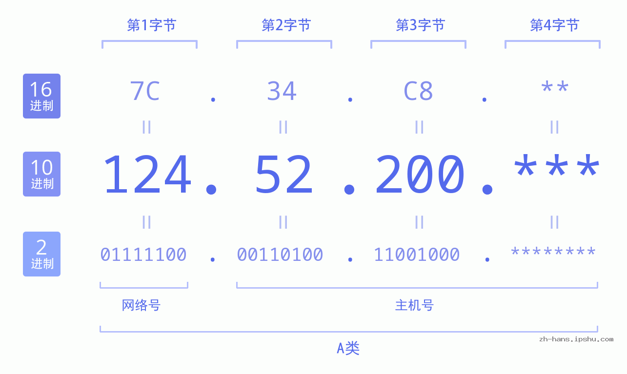 IPv4: 124.52.200 网络类型 网络号 主机号
