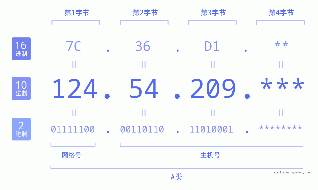 IPv4: 124.54.209 网络类型 网络号 主机号