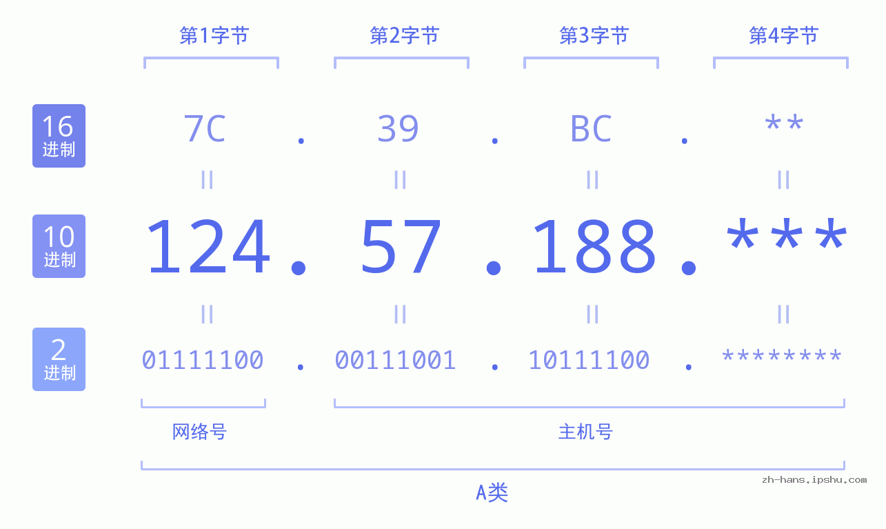 IPv4: 124.57.188 网络类型 网络号 主机号