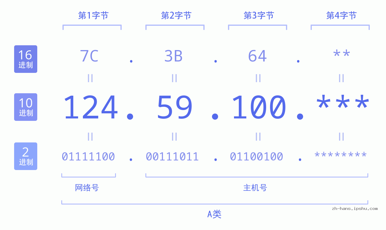IPv4: 124.59.100 网络类型 网络号 主机号